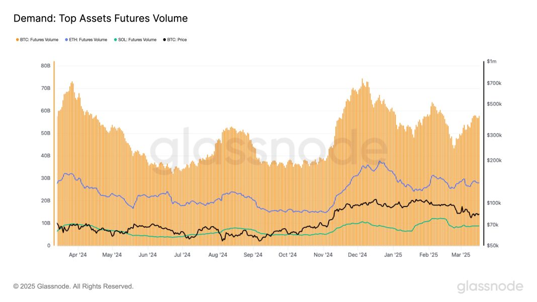 Bitcoin Now Outpacing Ethereum, Solana In Futures Volume, Data Shows