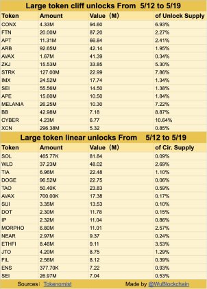 Dogecoin Linear Unlock Set To Introduce Almost 100M New DOGE Tokens To Supply