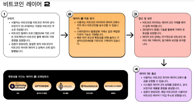 딥시크, 2026년 말 비트코인 강세장 예측…비트코인 하이퍼 주말할 만한 투자처