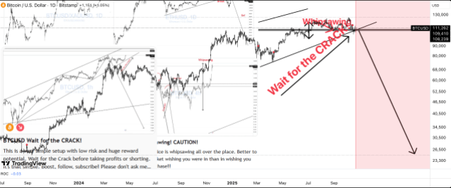 Analyst Says Wait For The Bitcoin Price Crack To Trigger A 70% Crash – Here’s The Target
